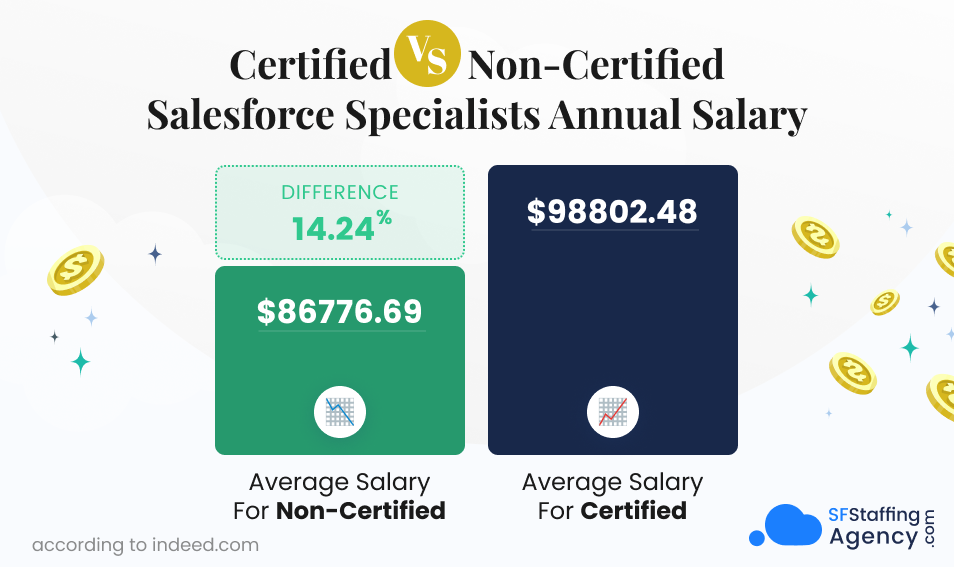 Salary Difference for Certified & Non-Certified Salesforce Specialists - Annual, USD - Salesforce Research
