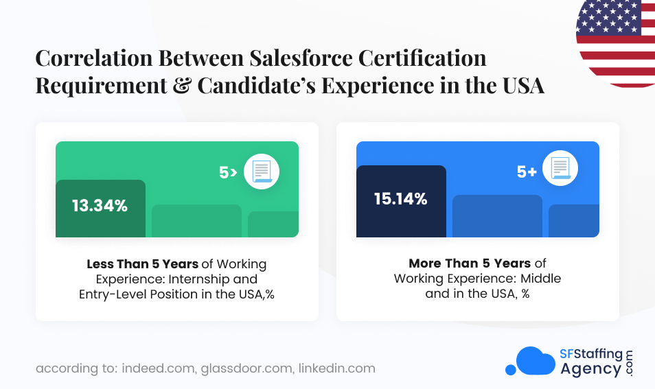 Correlation Between the Experience of the Candidate and Salesforce Certification Demand - USA - Salesforce Research